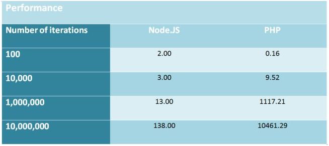 performance measurements